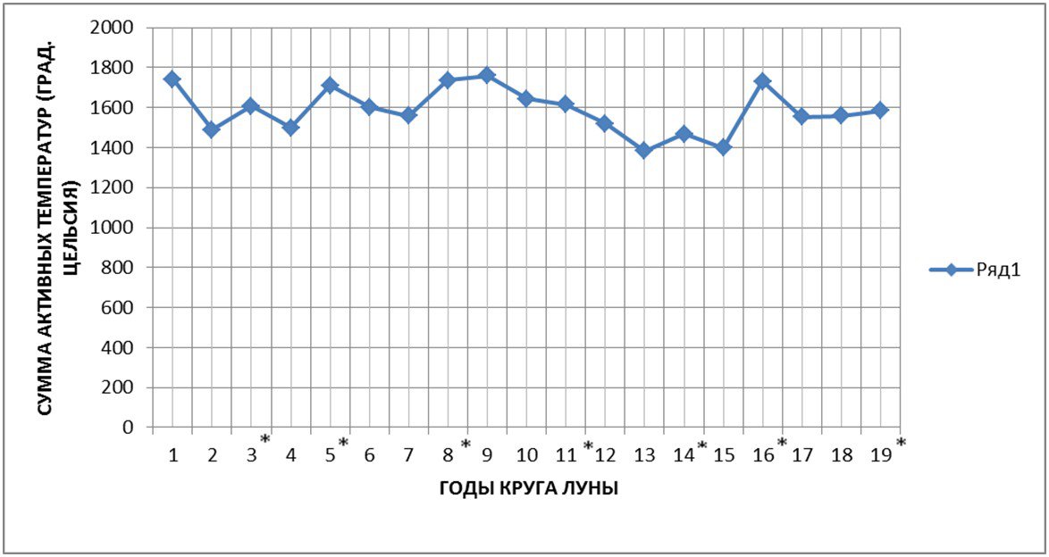 Зависимость сумм б.а.т. от года Круга Луны