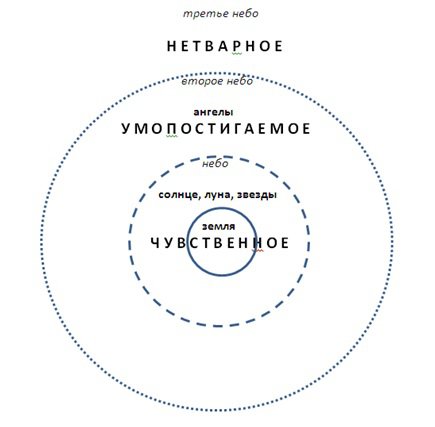 Схематическое изображение тварного мира согласно Трудности 41.