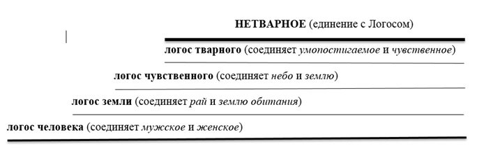 Лестница восхождения по ступеням ведения логосов всеобщих природ